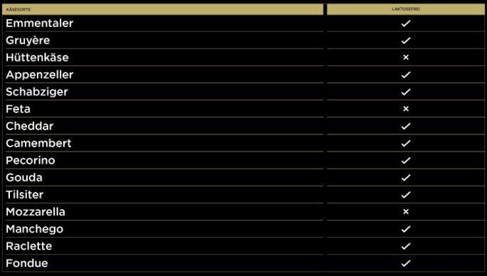 Laktosefreie Käsesorten